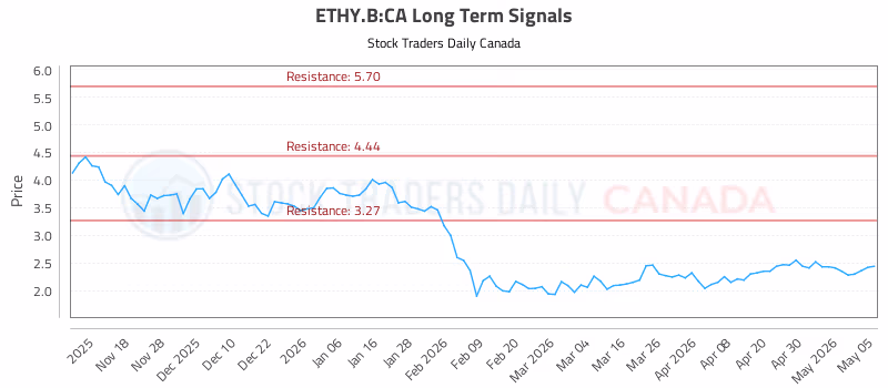Stock Chart for ETHY.B:CA
