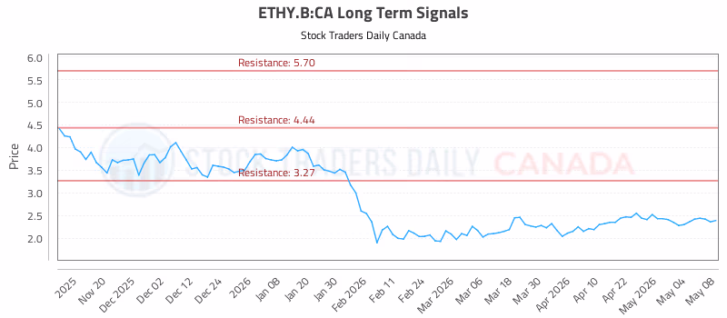 Stock Chart for ETHY.B:CA