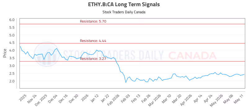 Stock Chart for ETHY.B:CA