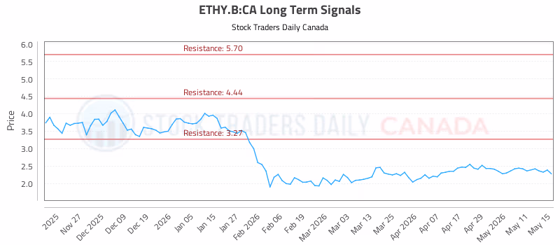 Stock Chart for ETHY.B:CA