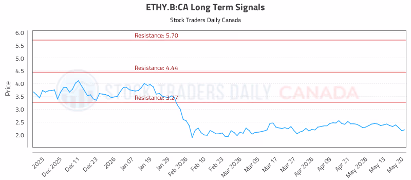 Stock Chart for ETHY.B:CA