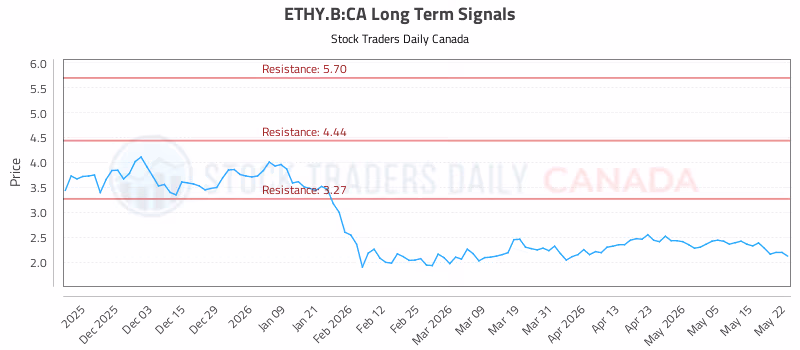 Stock Chart for ETHY.B:CA