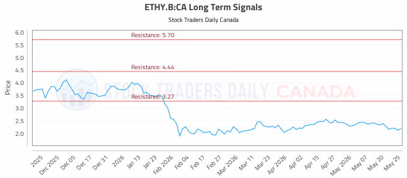 Stock Chart for ETHY.B:CA