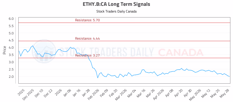Stock Chart for ETHY.B:CA