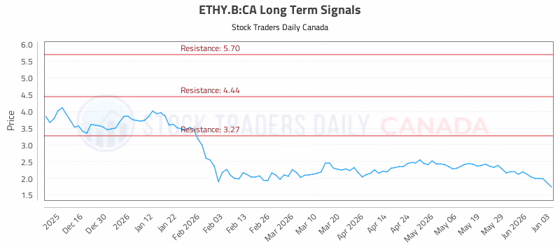 Stock Chart for ETHY.B:CA