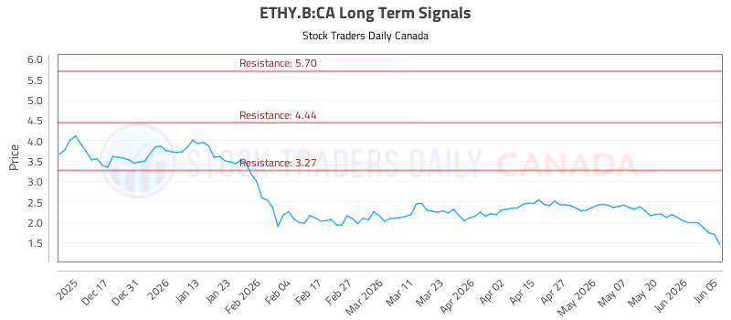 Stock Chart for ETHY.B:CA