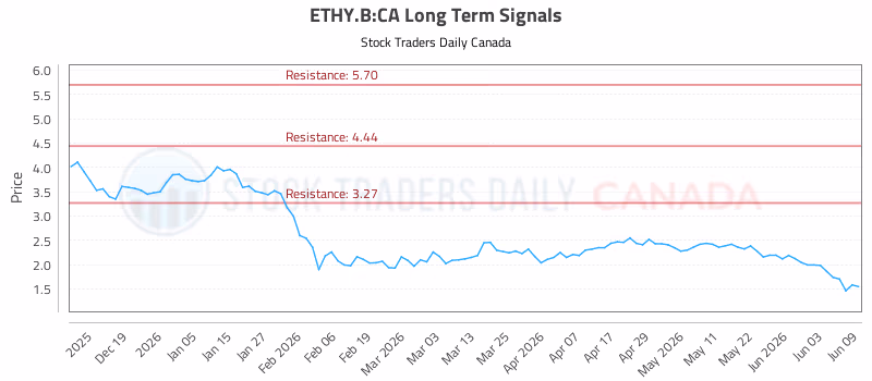Stock Chart for ETHY.B:CA