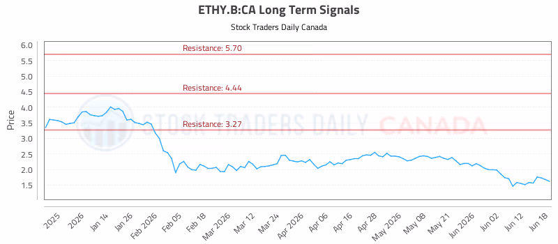 Stock Chart for ETHY.B:CA
