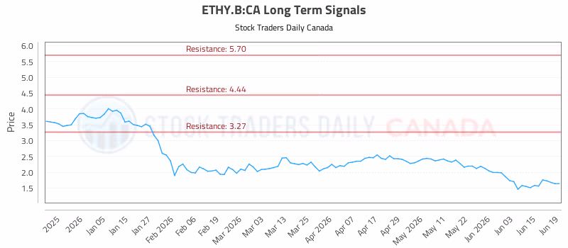 Stock Chart for ETHY.B:CA