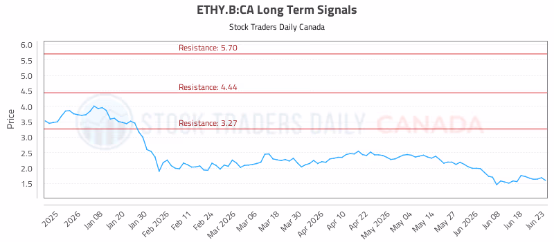 Stock Chart for ETHY.B:CA