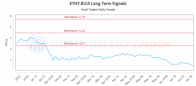 Stock Chart for ETHY.B:CA