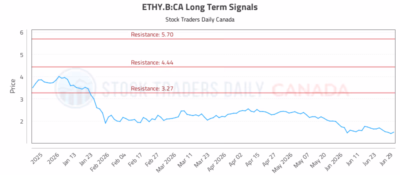 Stock Chart for ETHY.B:CA