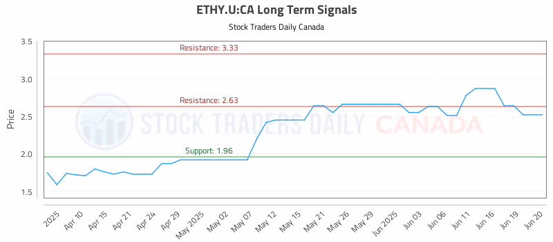 Stock Chart for ETHY.U:CA