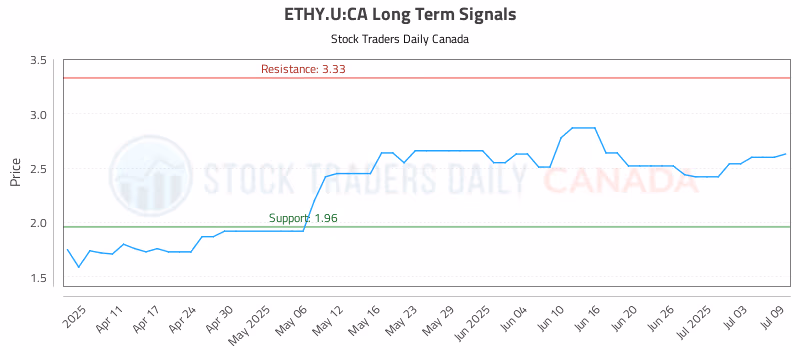 Stock Chart for ETHY.U:CA
