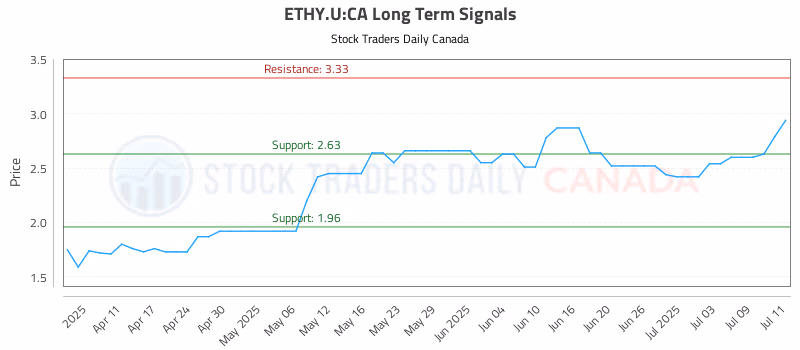 Stock Chart for ETHY.U:CA