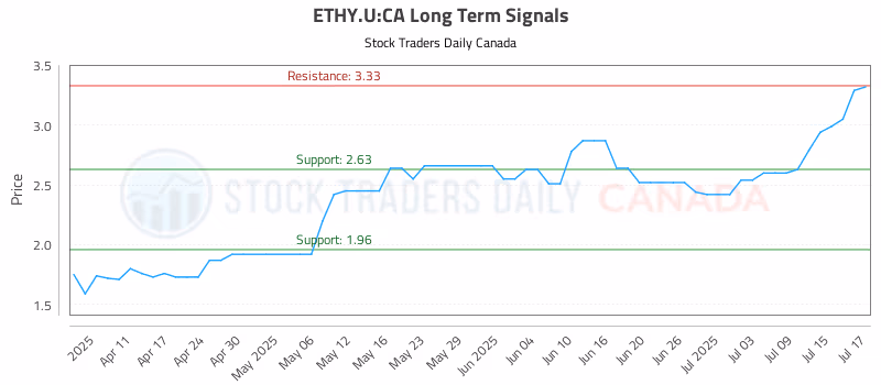 Stock Chart for ETHY.U:CA