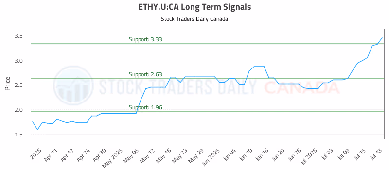 Stock Chart for ETHY.U:CA