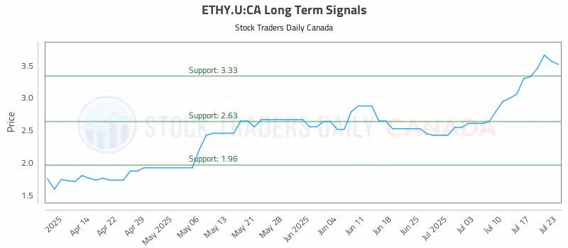 Stock Chart for ETHY.U:CA