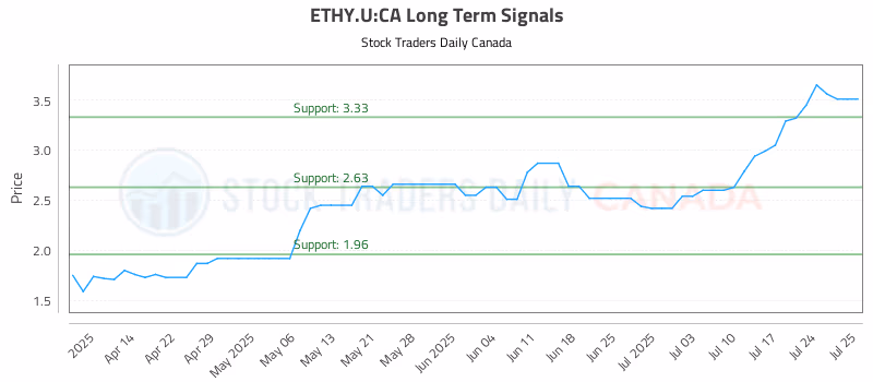Stock Chart for ETHY.U:CA