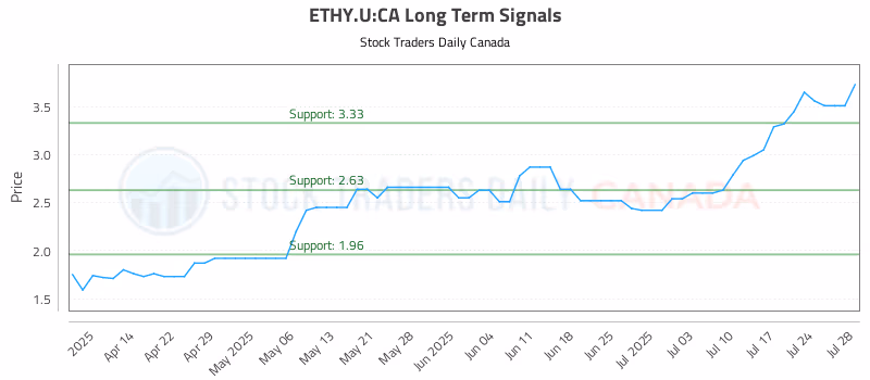 Stock Chart for ETHY.U:CA