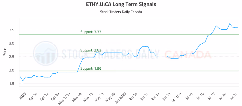 Stock Chart for ETHY.U:CA