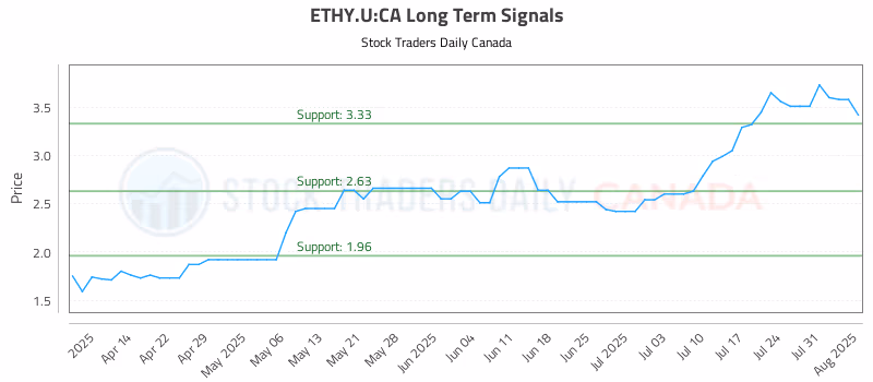 Stock Chart for ETHY.U:CA