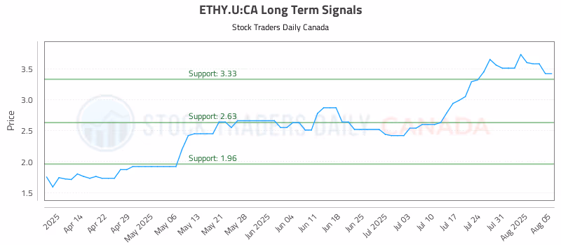 Stock Chart for ETHY.U:CA