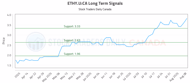 Stock Chart for ETHY.U:CA