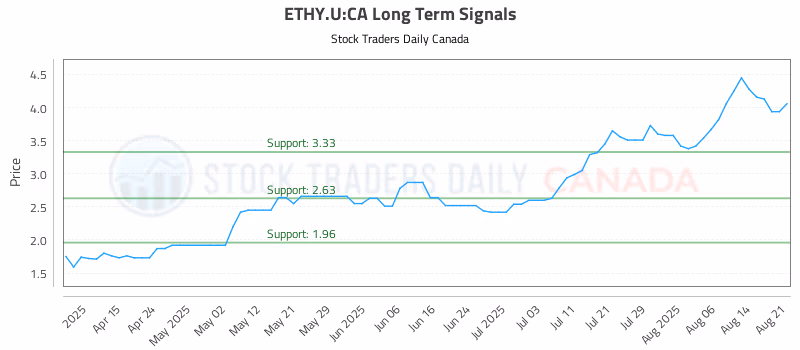 Stock Chart for ETHY.U:CA