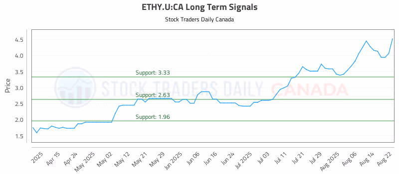 Stock Chart for ETHY.U:CA