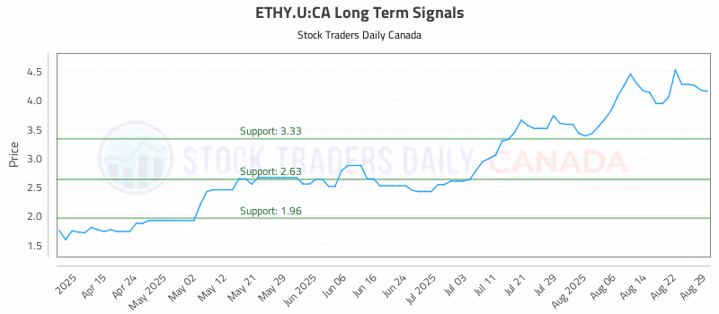 Stock Chart for ETHY.U:CA