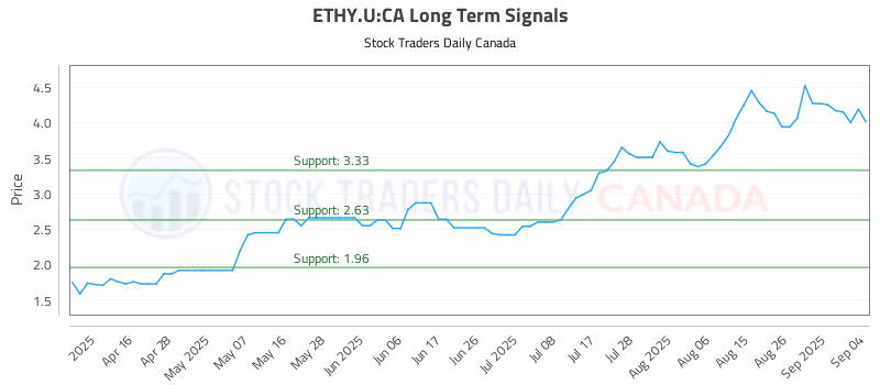 Stock Chart for ETHY.U:CA