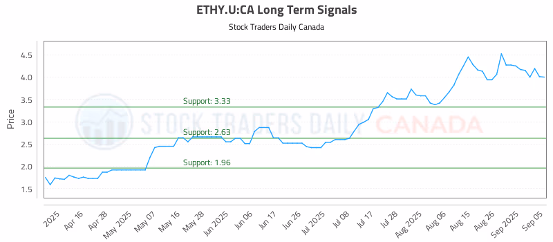 Stock Chart for ETHY.U:CA