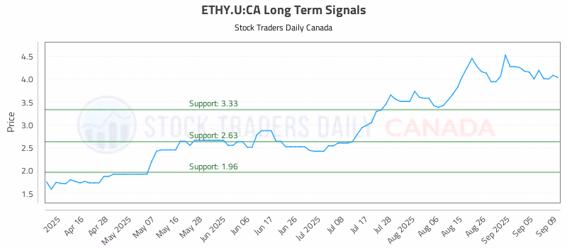 Stock Chart for ETHY.U:CA