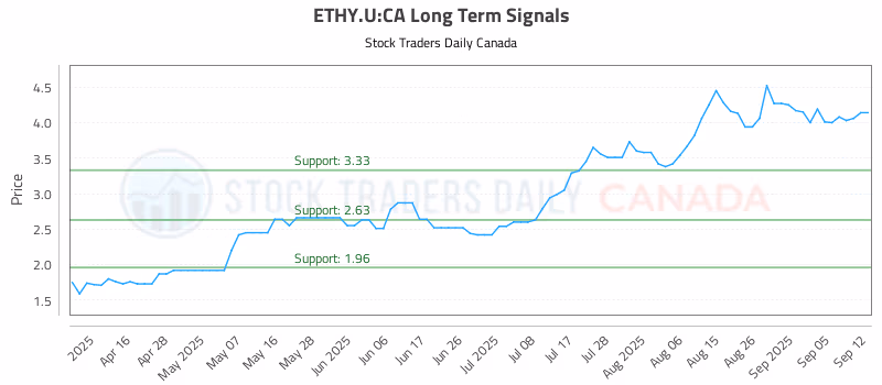 Stock Chart for ETHY.U:CA