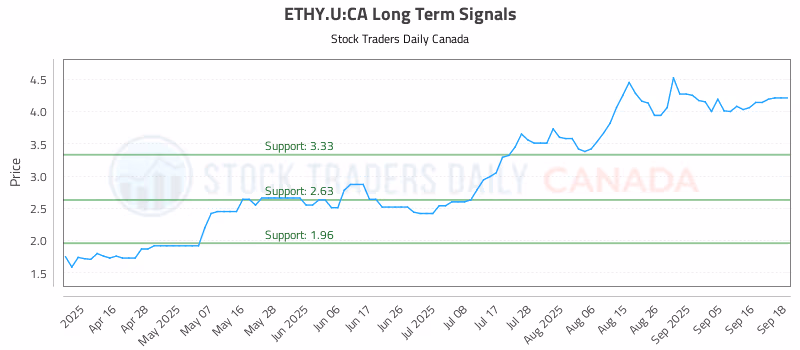 Stock Chart for ETHY.U:CA