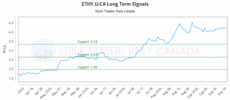 Stock Chart for ETHY.U:CA