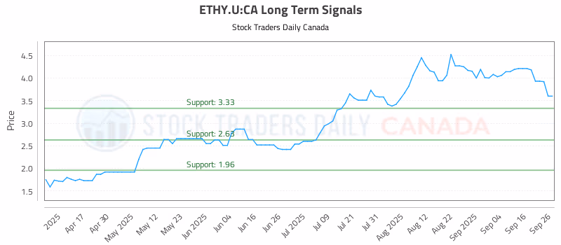 Stock Chart for ETHY.U:CA