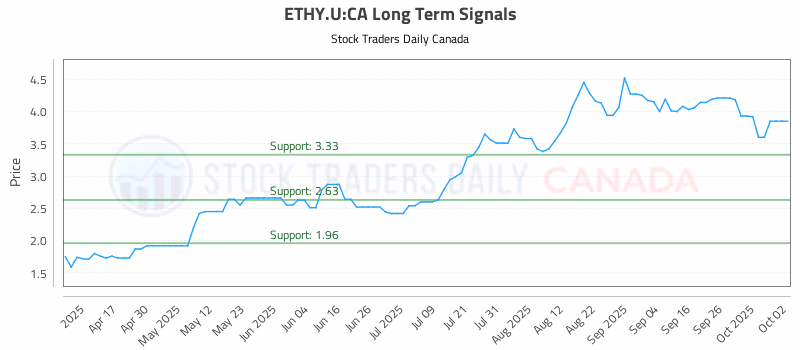 Stock Chart for ETHY.U:CA