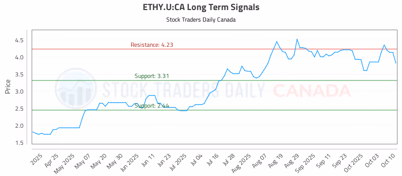 Stock Chart for ETHY.U:CA