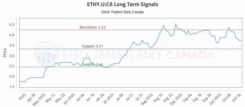 Stock Chart for ETHY.U:CA