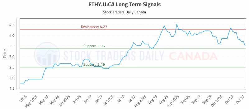 Stock Chart for ETHY.U:CA