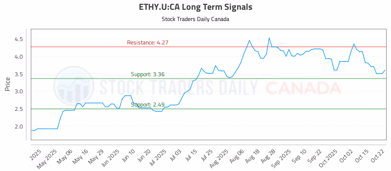 Stock Chart for ETHY.U:CA