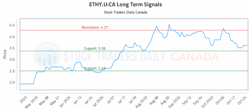 Stock Chart for ETHY.U:CA