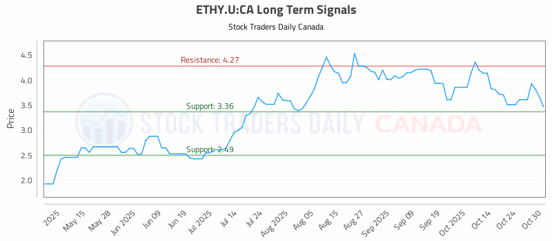 Stock Chart for ETHY.U:CA