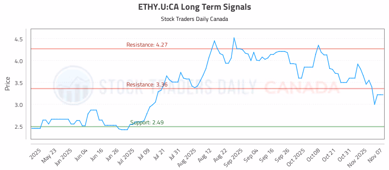 Stock Chart for ETHY.U:CA