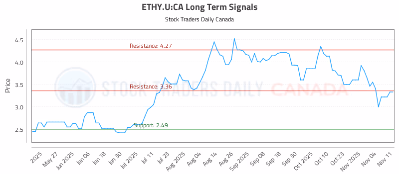 Stock Chart for ETHY.U:CA