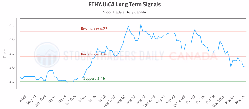 Stock Chart for ETHY.U:CA