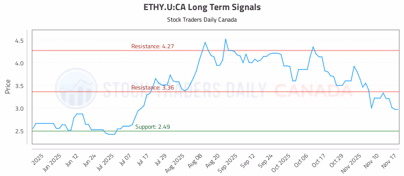 Stock Chart for ETHY.U:CA