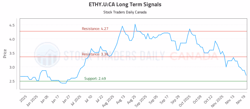Stock Chart for ETHY.U:CA